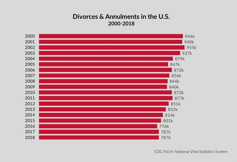 Divorces and Annulments in the U.S.