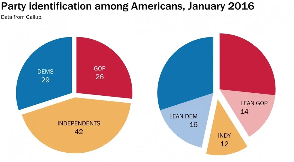 Why The United States Needs A More Prominent Independent Party
