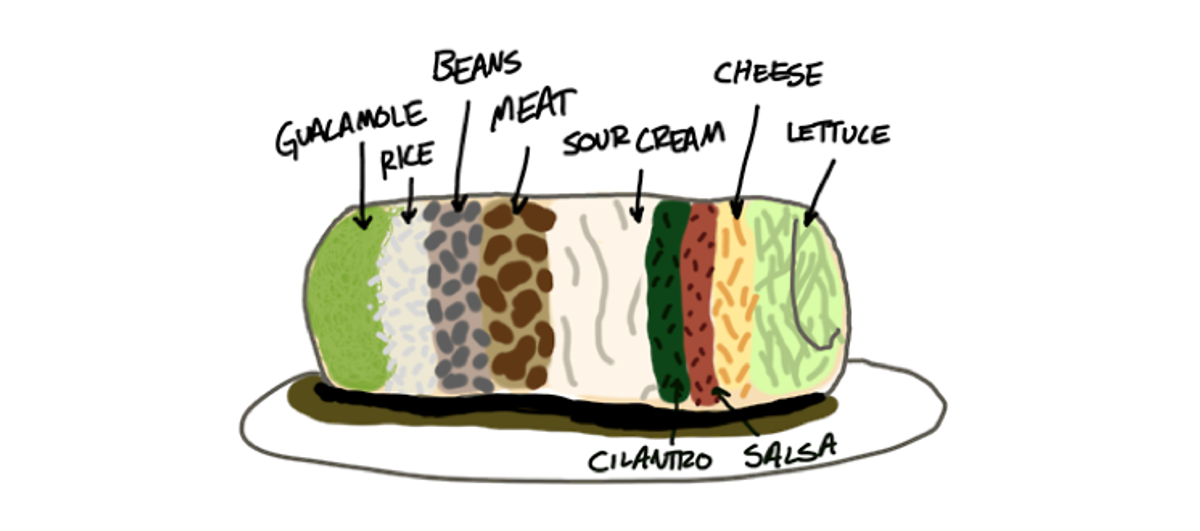 What Your Chipotle Order Says About You