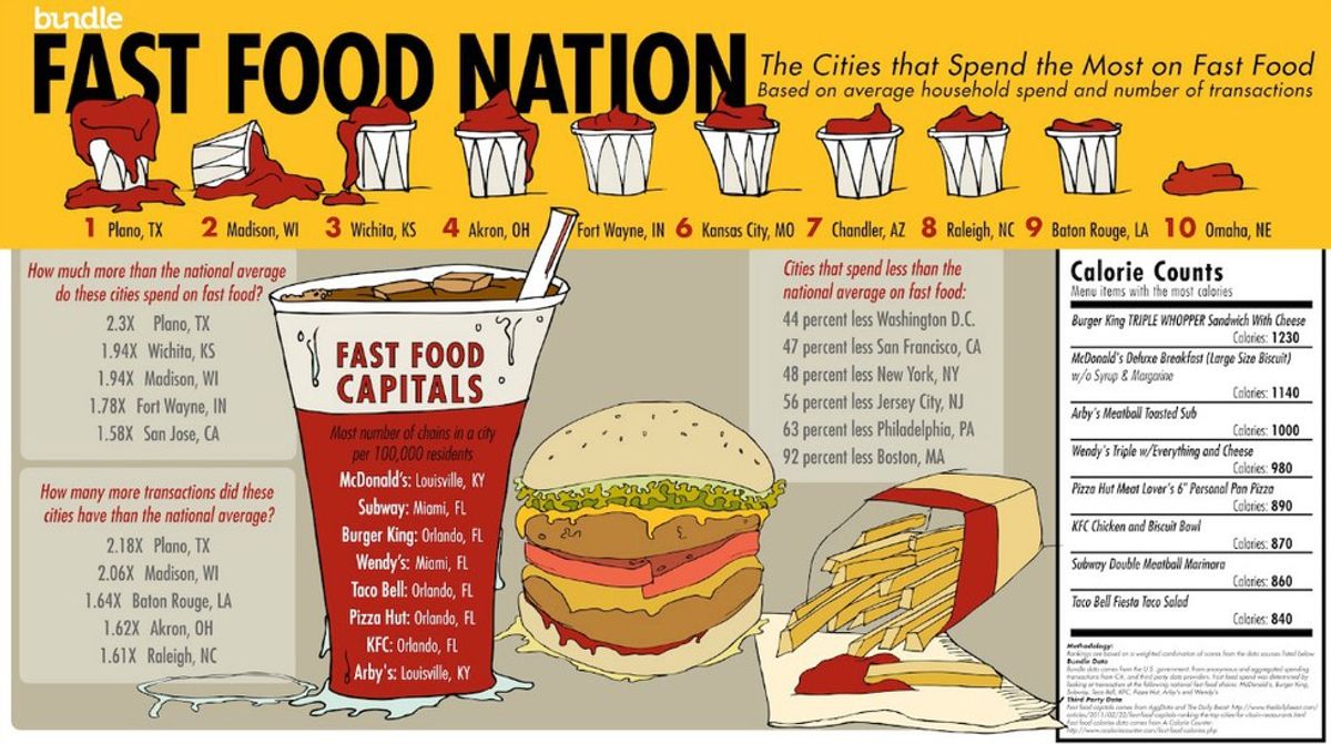 Fast Food’s Impact On Your Health, The Economy, And Ethical Values