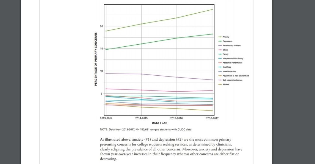 Graph of mental illness college students have