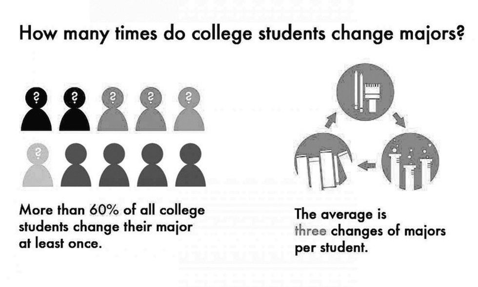 how many times do college students change majors