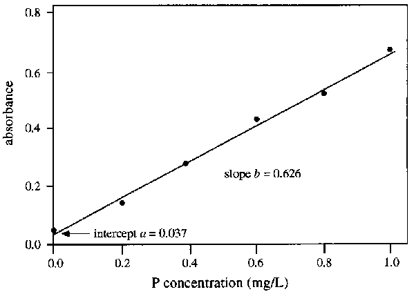 Determination of a Phosphate Calibration Curve through Colorimetric Analysis to Determine the Concentration of an Unknown Solution