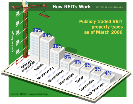 A Practical Explanation Of REIT | The Odyssey Online