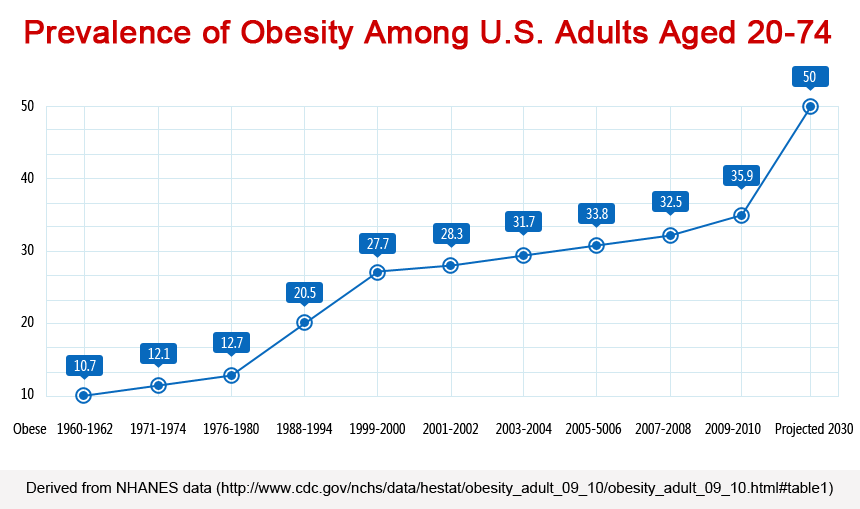 Obesity Rises In America