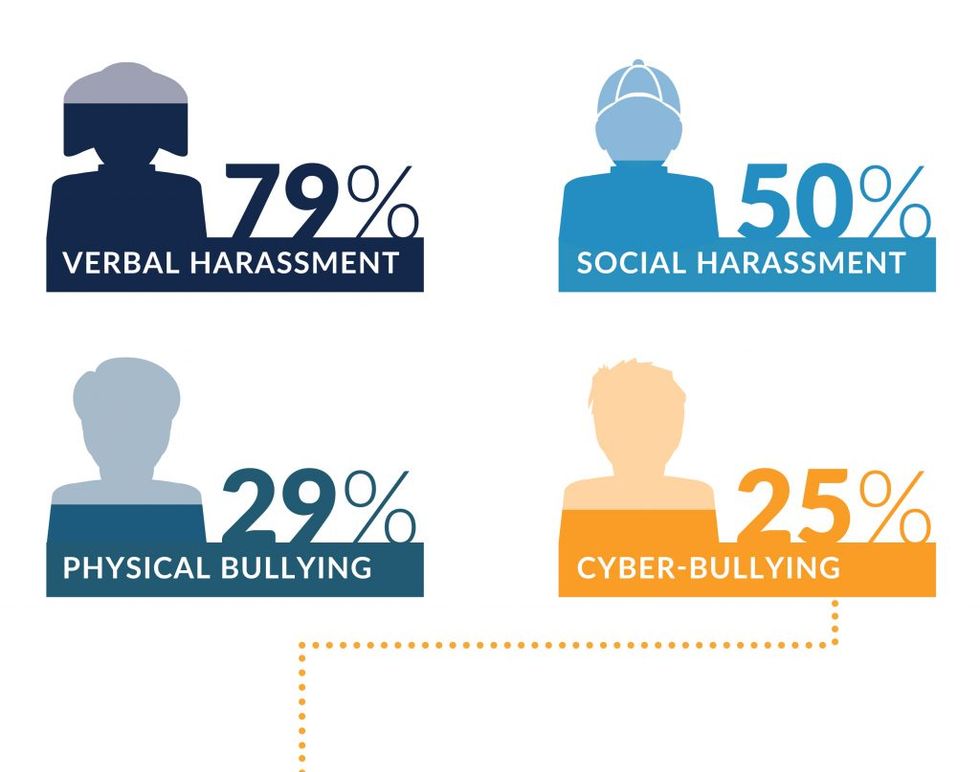 Confessions of the 77%