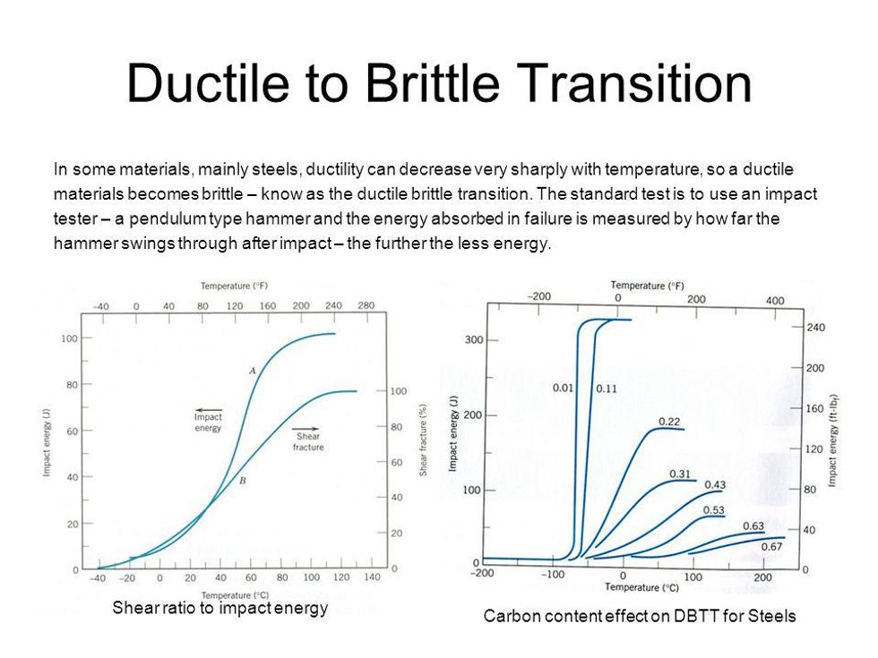 How to Test For Ductile Transitions