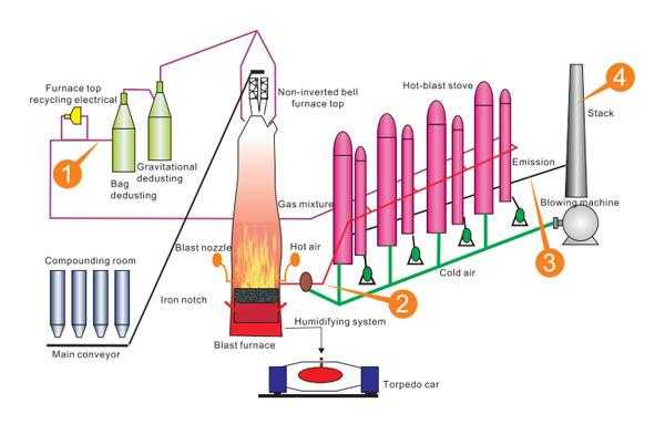 last Furnace Gas Measuring Points and Solutions