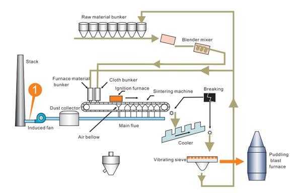 Sintering and Pelletizing Measuring Points and Solutions
