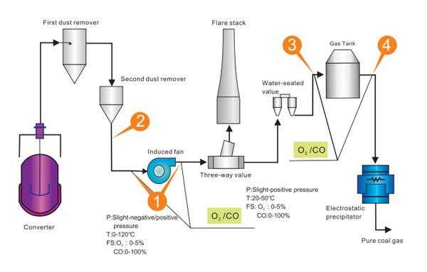 Steelmaking(dry dedusting) Measuring Points and Solutions