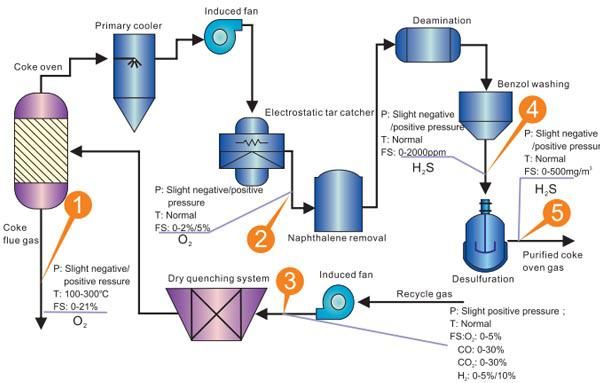 Coking Measuring Points and Solutions