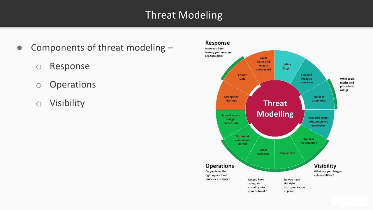 How to Use Stride Threat Modeling to Build Secure Software