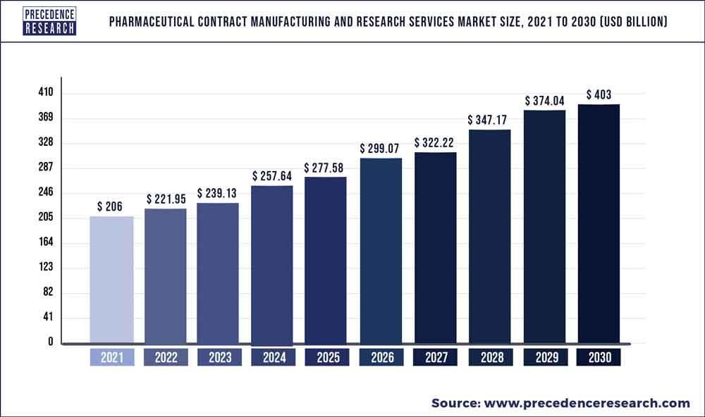 The Rise of Contract Manufacturing Market Globally