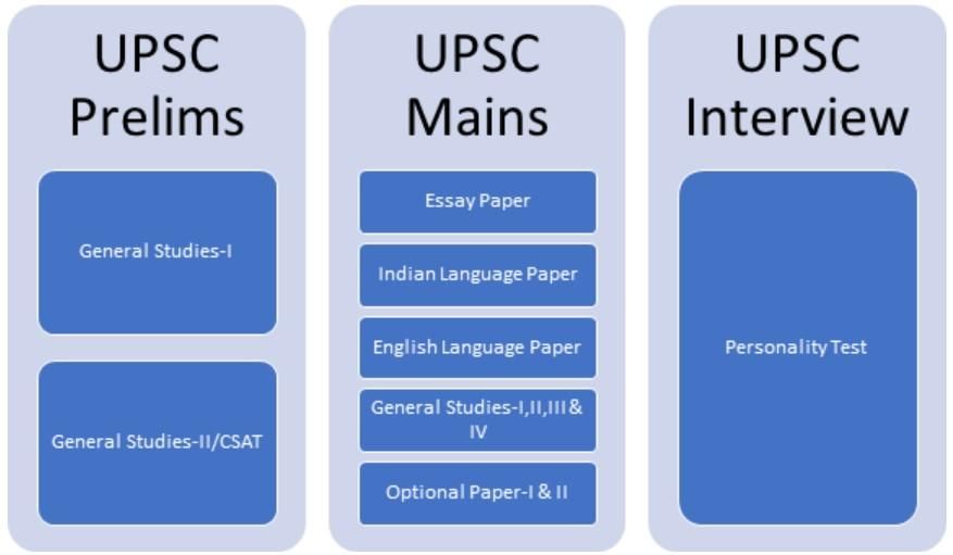 Your Complete Guide To UPSC Examination