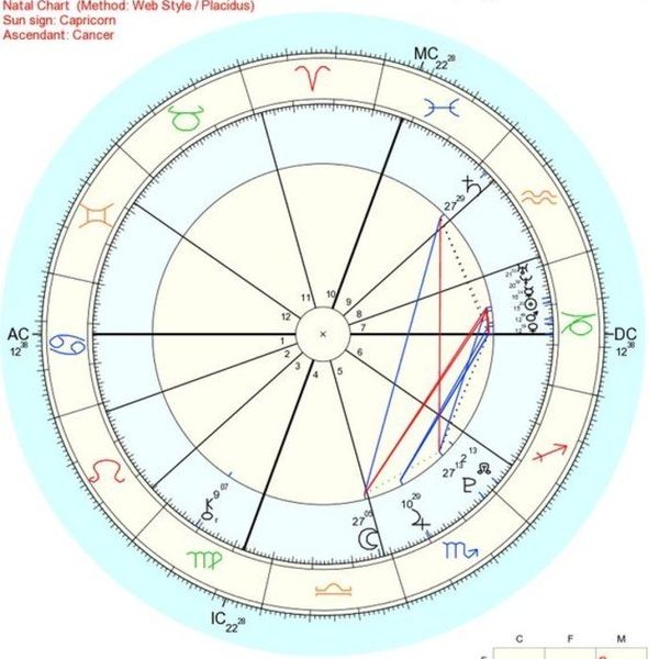How to Read a Birth Chart
