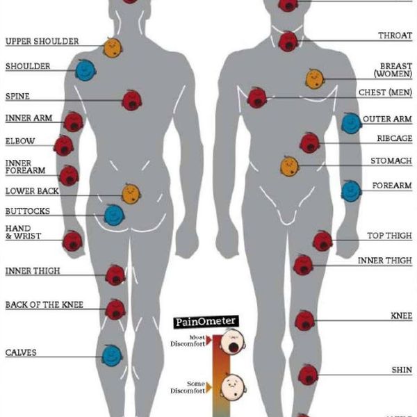 Tattoo Pain Charts