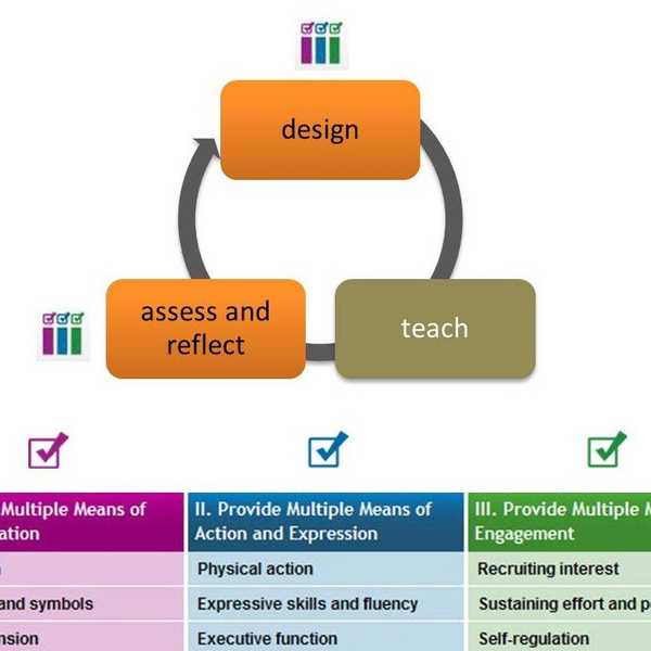Universal Design for Learning: 5 Things It Is Not!