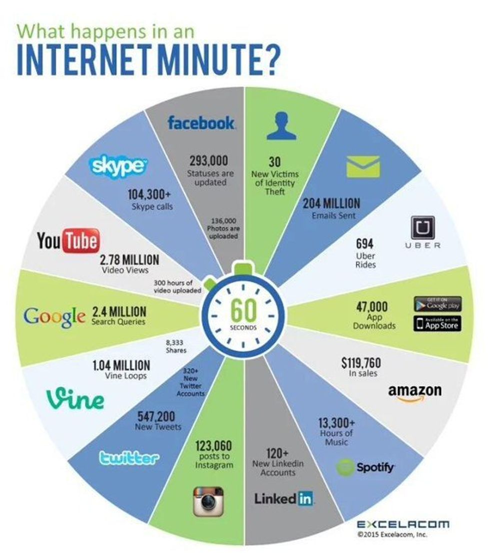 What Happens In A Minute?