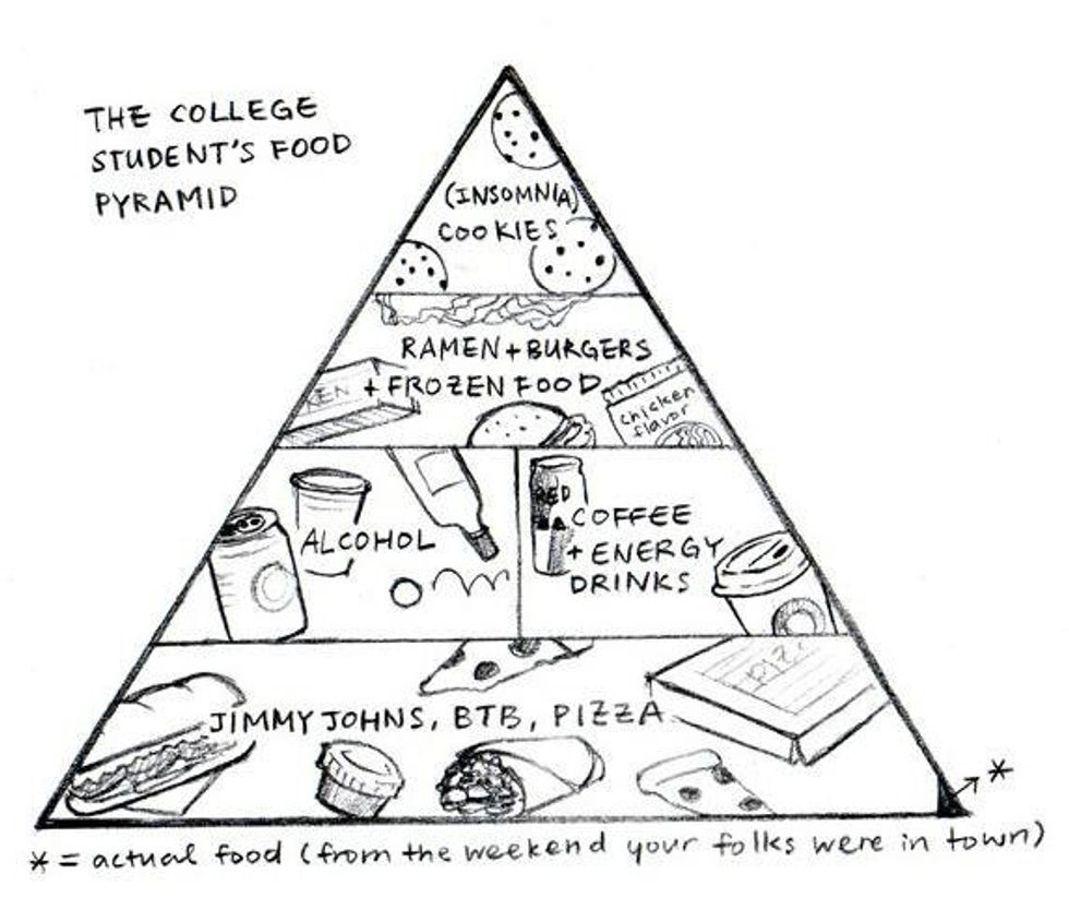 Seven College Meals We've All Seen