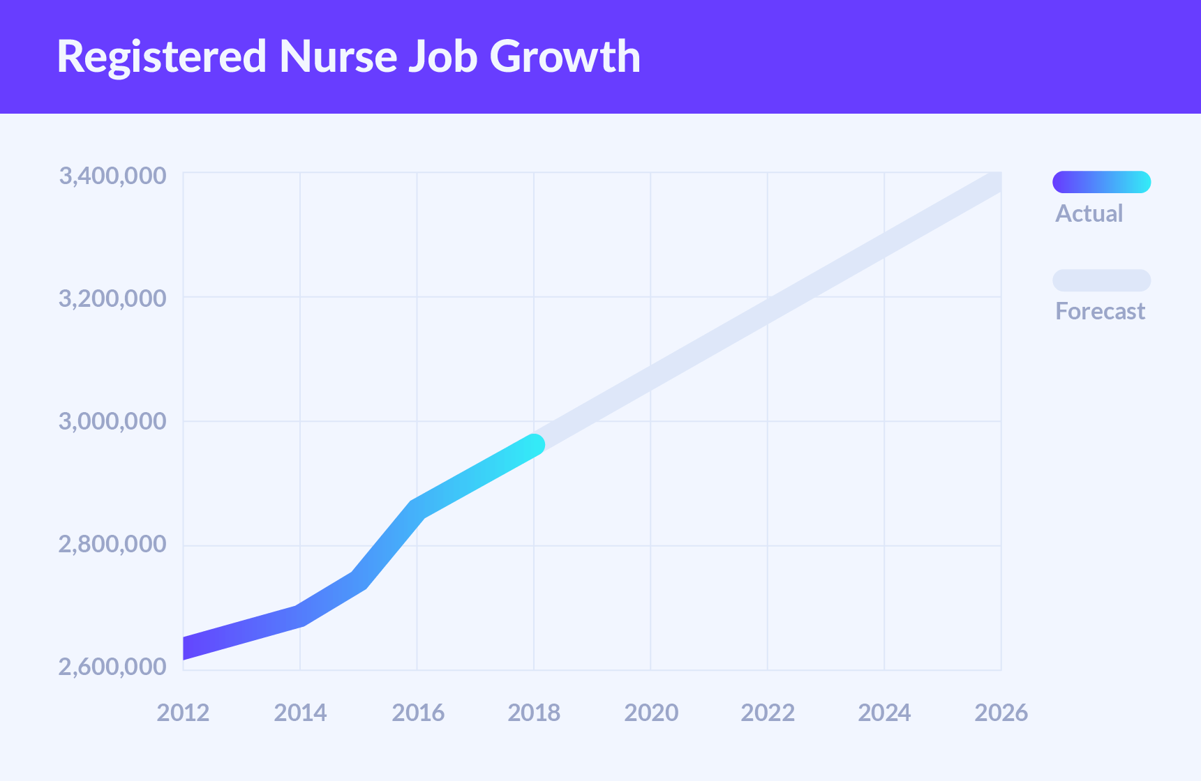Increasing Demand of Per diem Nursing Jobs  in Arkansas