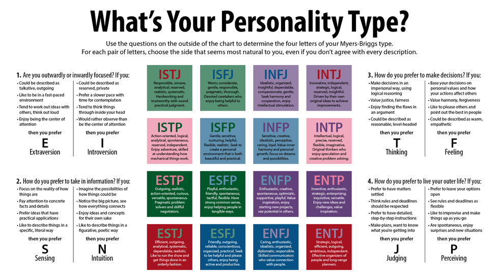 Your Role In Your Chapter Based on Your Myers-Briggs Personality Type