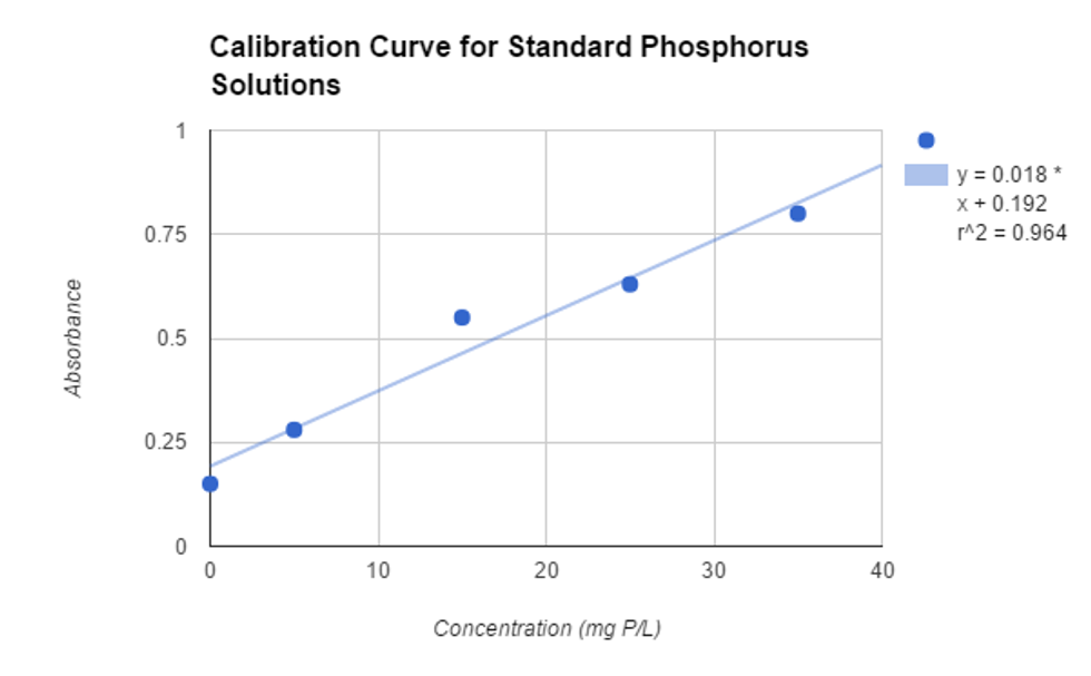 Determination of a Phosphate Calibration Curve through Colorimetric