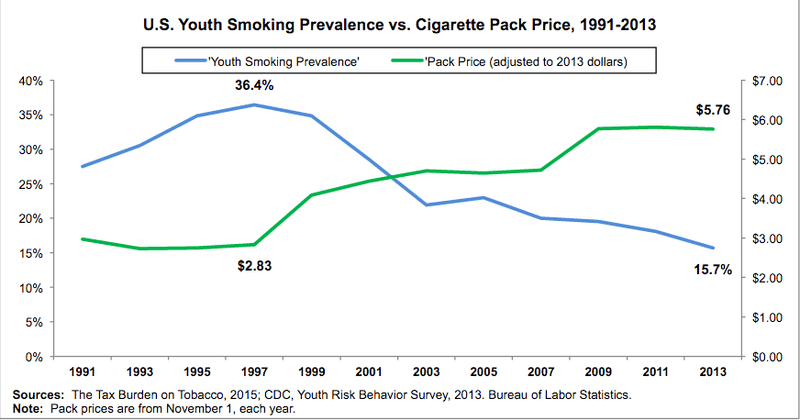 what's the legal age to smoke cigarettes in california Will California's New Smoking Law Help Prevent Underage Smoking?