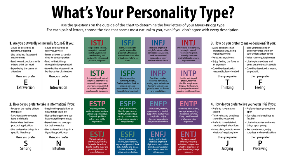 Why You Should Take the Myers-Briggs Personality Test