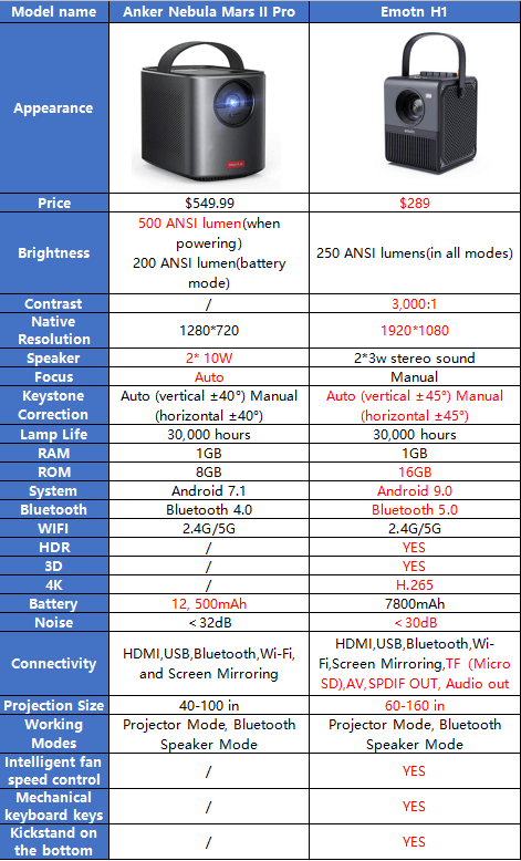 Anker Nebula Mars II Pro vs. Emotn H1 Projector