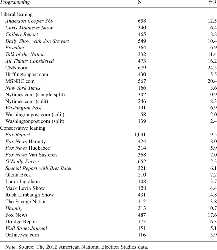 How to Find Conservative News Online