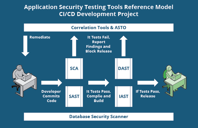 4 Major Activities Incorporated During Security Testing