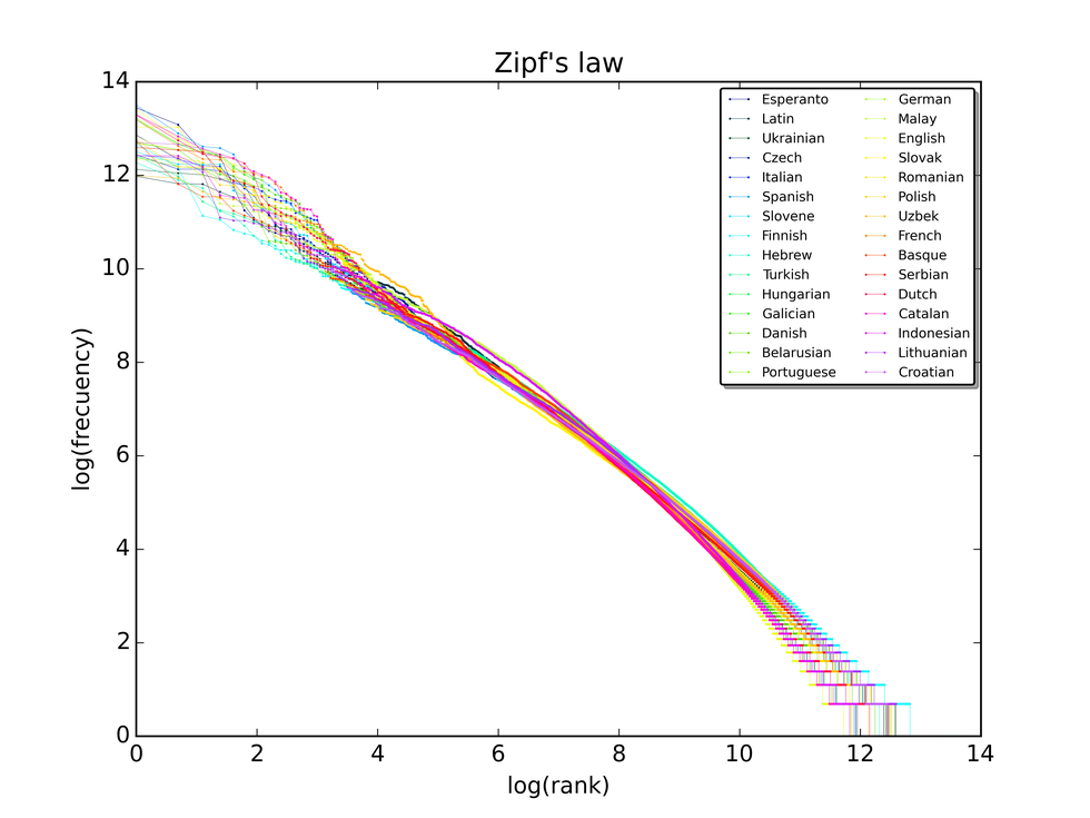 The Zipf Pattern