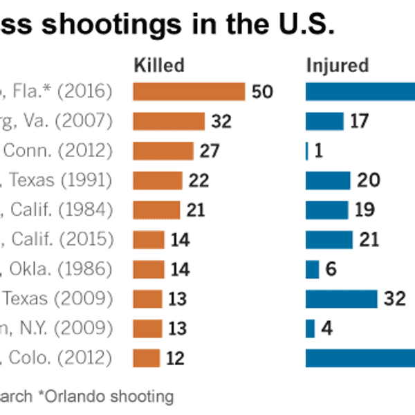 It's Time To Do Something Differently: Mass Shootings In The United States