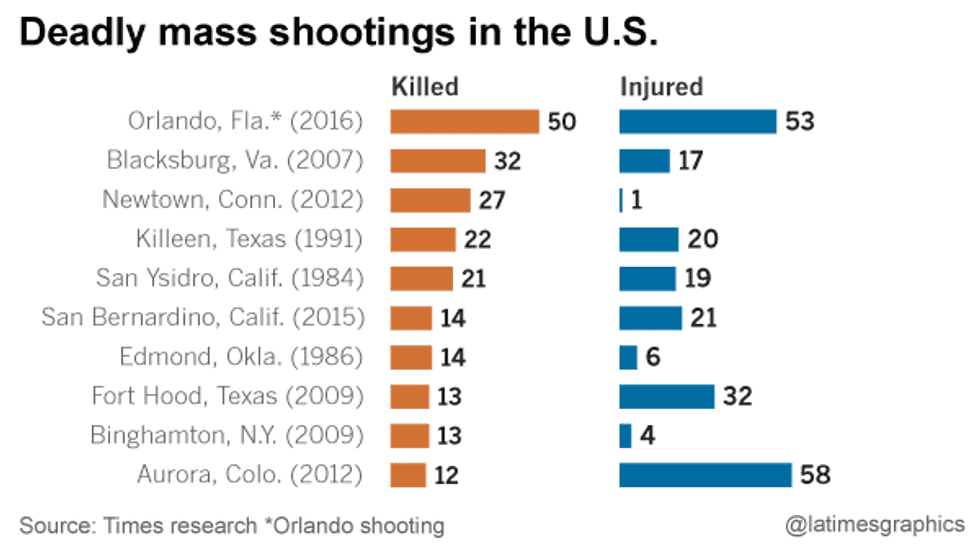 It's Time To Do Something Differently: Mass Shootings In The United States