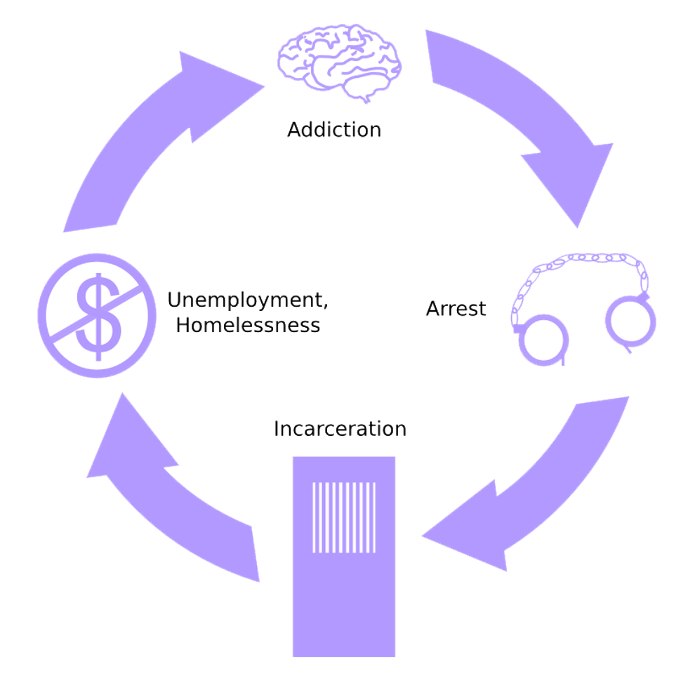 Ending The Cycle Of Crime