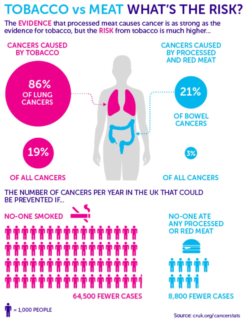 You Can Eat Processed Meats and Red Meats, but Can You Digest Cancer?