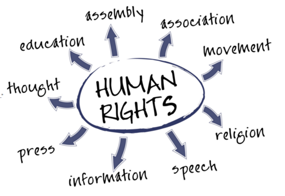 Are We Naturally Ensured Human Rights?