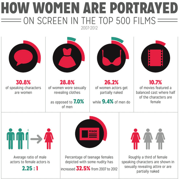 Gender Gap In Film