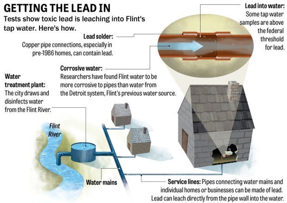 infographic - test showing toxic lead in Flint's t