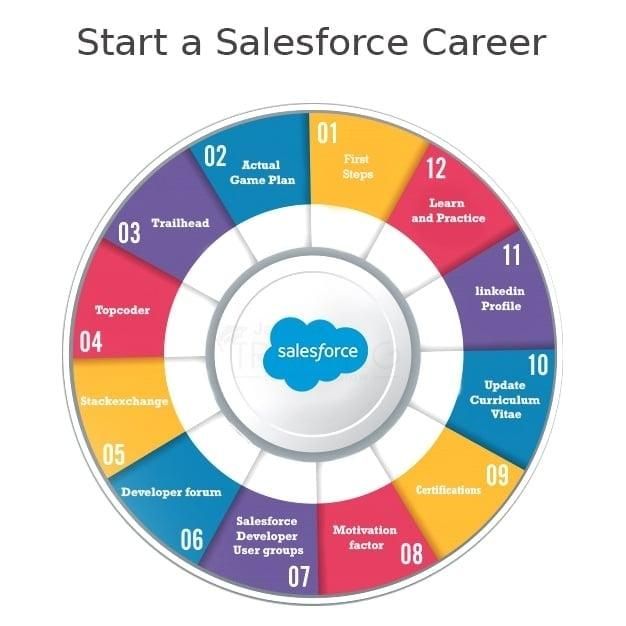 Kickstart and Change your Career to Salesforce Administration in 2023