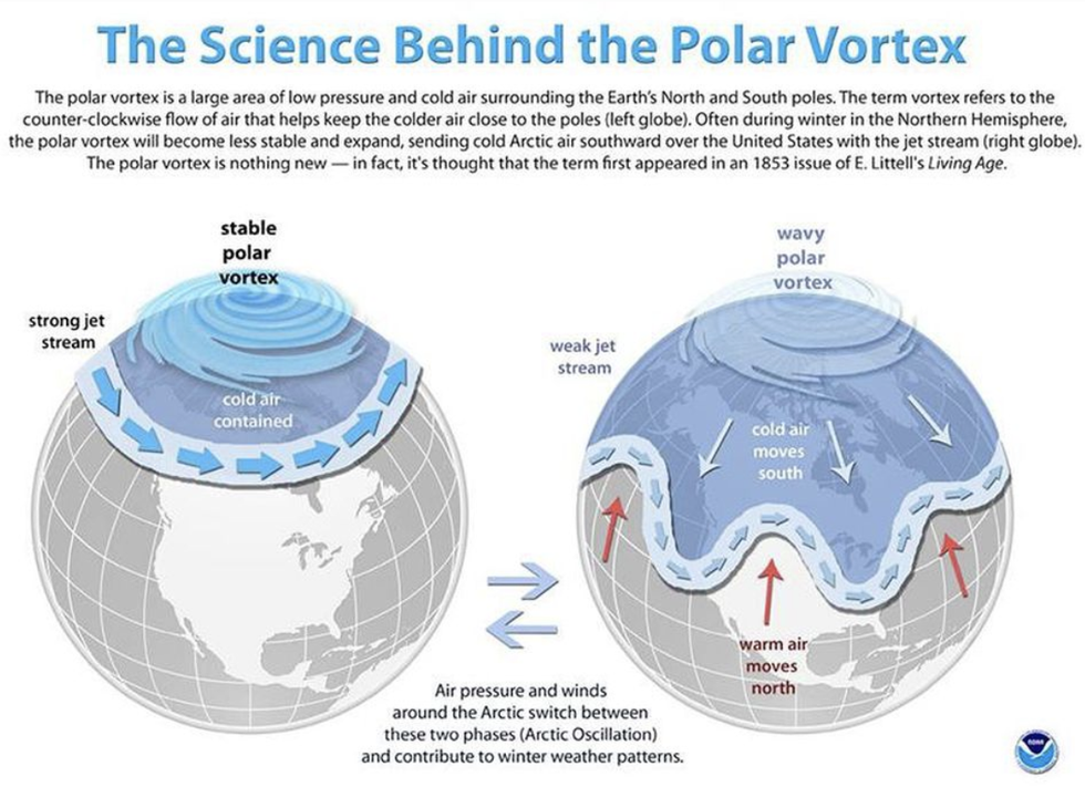 polar vortex