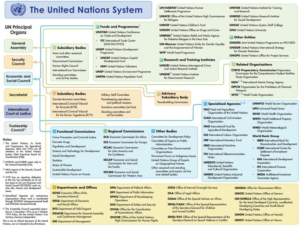United Nations organizational overview